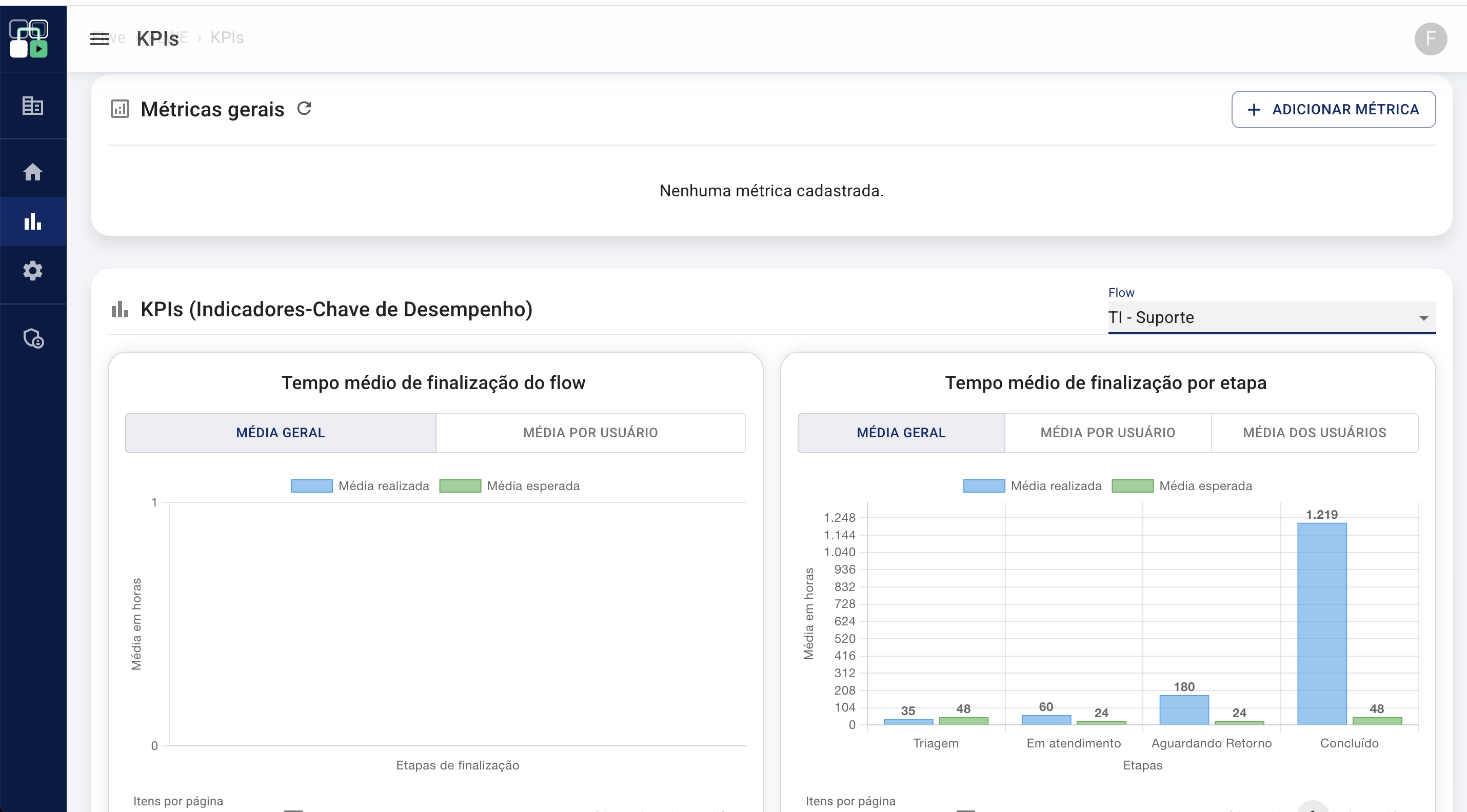KPIs do Flwe: tempo médio de finalização por etapa